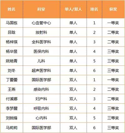1-1-4心肺復(fù)蘇技能大賽獲獎(jiǎng)名單.jpg