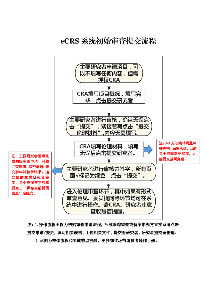關(guān)于藥物臨床試驗啟用新倫理管理系統(tǒng)的通知-2.jpg